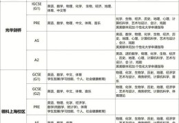 中五赴港读A-Level 课程选择与学分转换须知