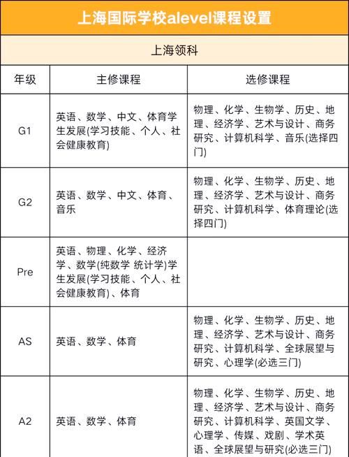 中五赴港读A-Level 课程选择与学分转换须知